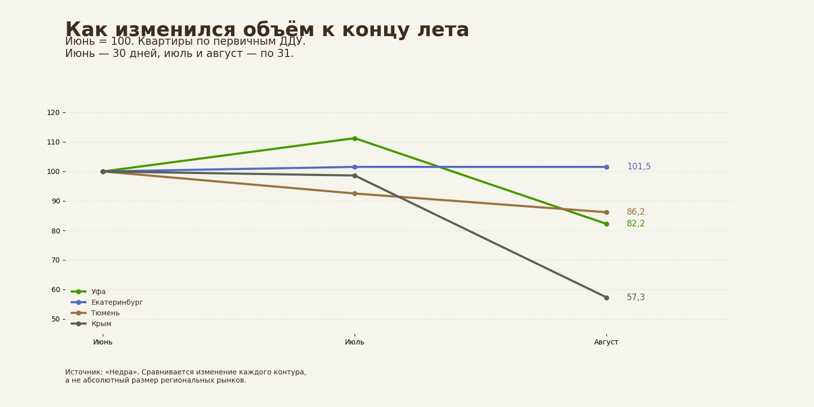 Динамика месячного количества квартир: июнь принят за 100. Екатеринбург — 101,5 в августе, Тюмень — 86,2, Уфа — 82,2, Крым — 57,3.