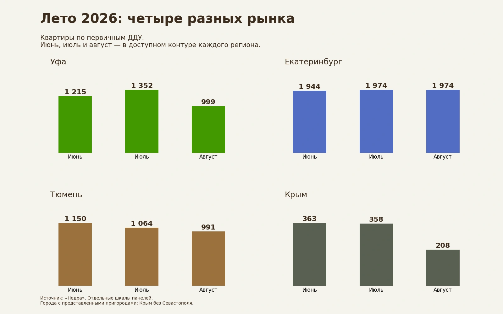 Квартиры по первичным ДДУ за июнь, июль и август 2026 года. Для каждой территории используется собственная шкала.