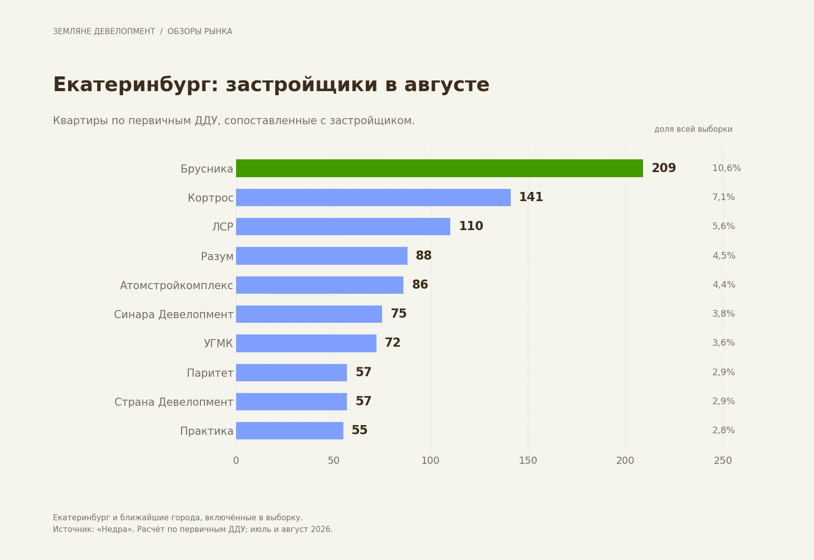 Сопоставленные застройщики Екатеринбурга с наибольшим количеством квартир по первичным ДДУ в августе 2026 года Сопоставленные застройщики Екатеринбурга с наибольшим количеством квартир по первичным ДДУ в августе 2026 года