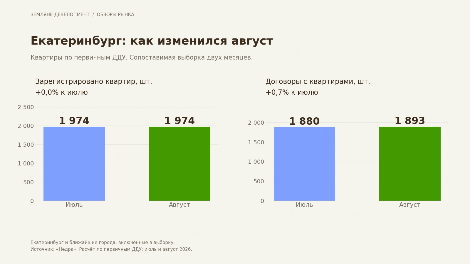 Количество квартир и уникальных ДДУ в исследуемом контуре Екатеринбурга: июль и август 2026 года Количество квартир и уникальных ДДУ в исследуемом контуре Екатеринбурга: июль и август 2026 года