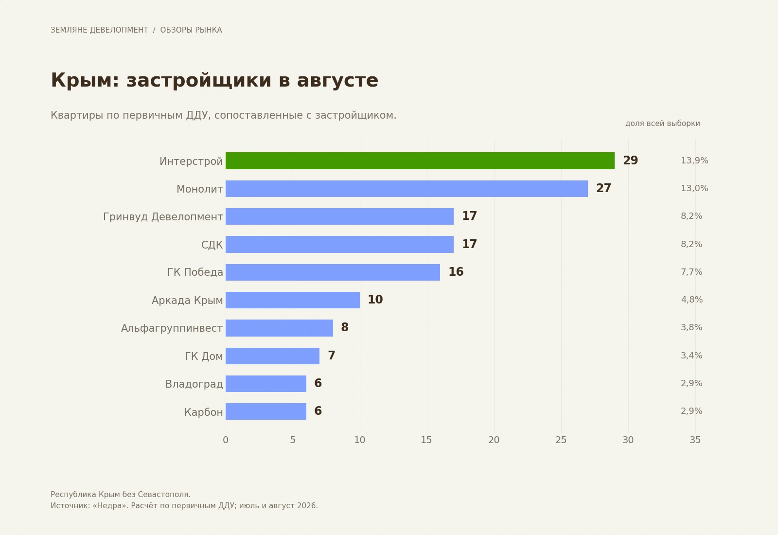 Застройщики Крыма с наибольшим количеством квартир по первичным ДДУ за август 2026, среди сопоставленных участников Застройщики Крыма с наибольшим количеством квартир по первичным ДДУ за август 2026, среди сопоставленных участников