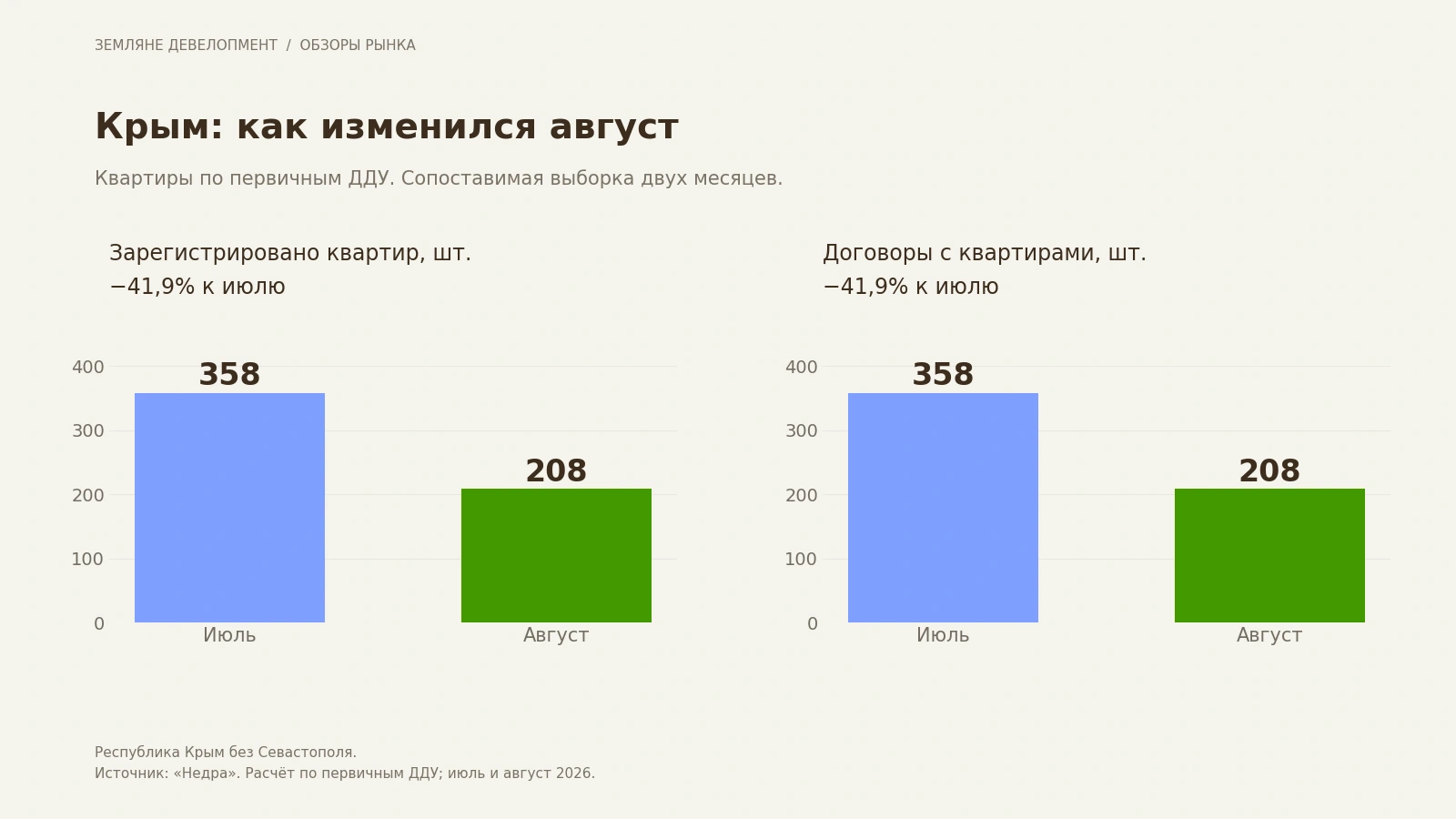 Квартиры и уникальные ДДУ в доступной выборке Республики Крым без Севастополя: июль и август 2026 Квартиры и уникальные ДДУ в доступной выборке Республики Крым без Севастополя: июль и август 2026
