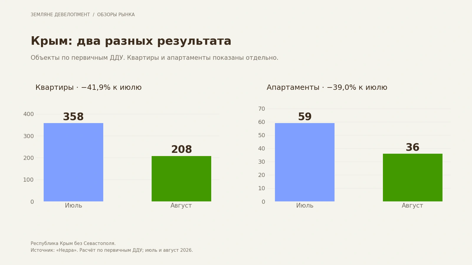 Квартиры и апартаменты в доступной выборке Крыма: июль и август 2026 года Квартиры и апартаменты в доступной выборке Крыма: июль и август 2026 года
