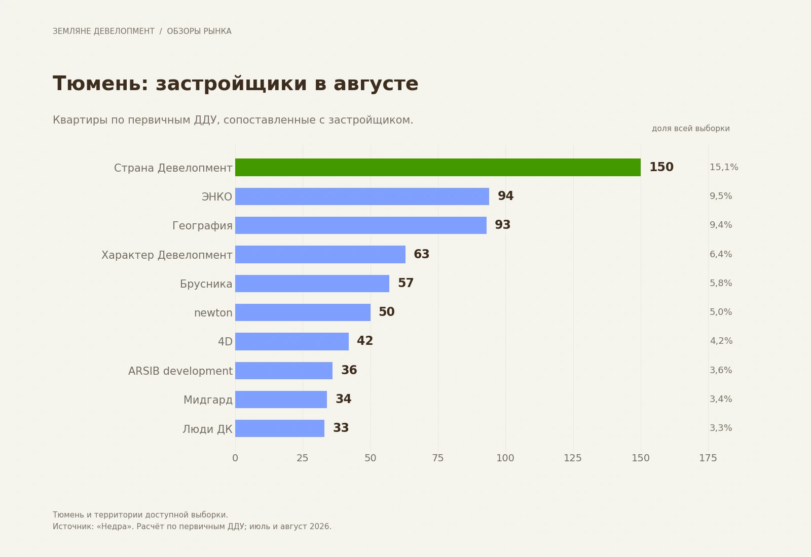 Застройщики Тюмени с наибольшим количеством квартир в первичных ДДУ за август 2026, среди сопоставленных участников Застройщики Тюмени с наибольшим количеством квартир в первичных ДДУ за август 2026, среди сопоставленных участников