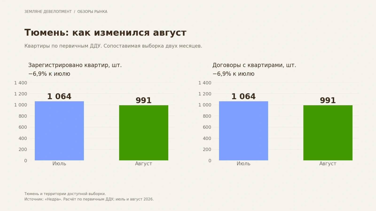 Количество квартир и ДДУ в Тюмени и представленных в выборке пригородах: июль и август 2026 Количество квартир и ДДУ в Тюмени и представленных в выборке пригородах: июль и август 2026