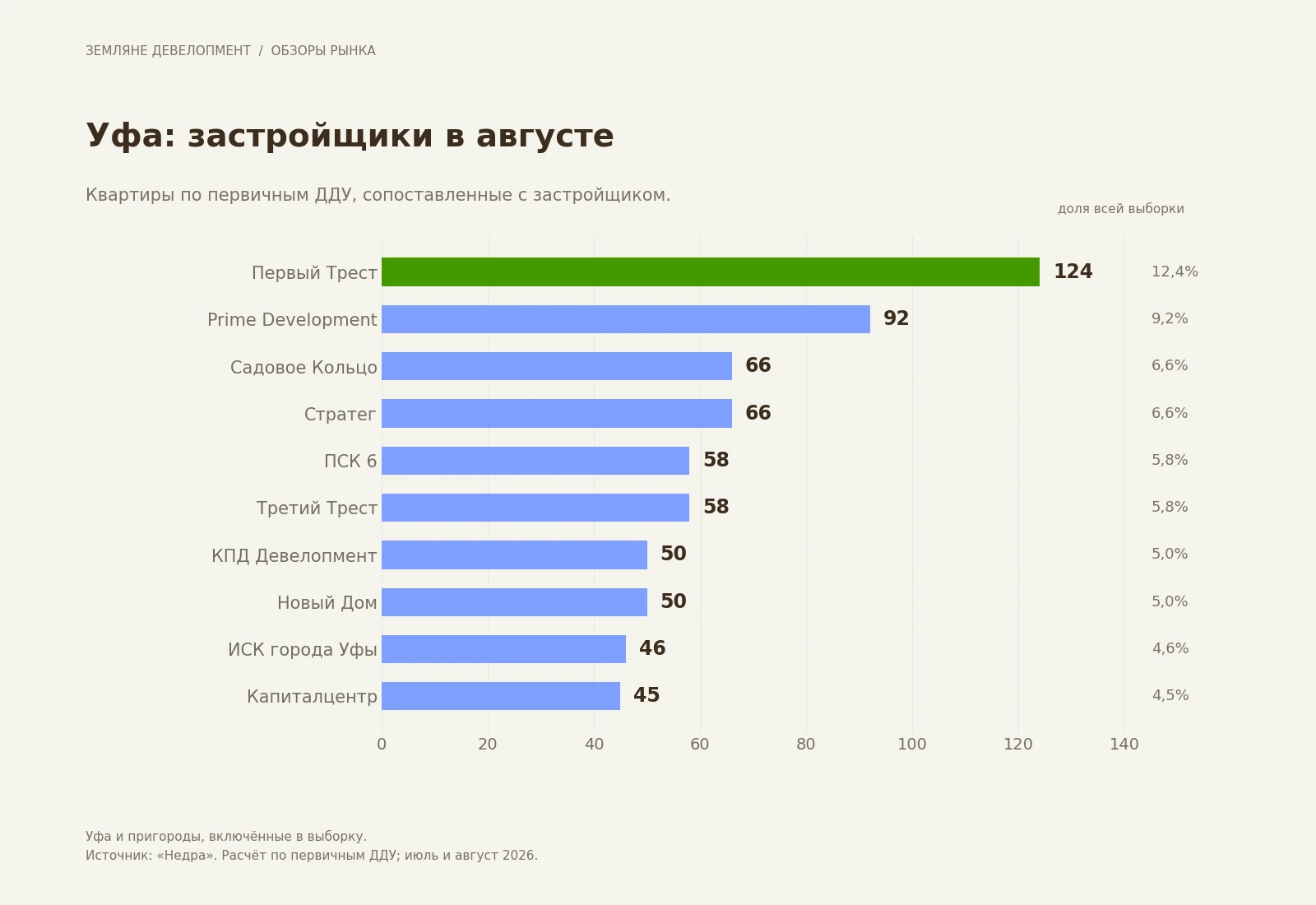 Застройщики Уфы с наибольшим количеством квартир по первичным ДДУ в августе 2026 года Застройщики Уфы с наибольшим количеством квартир по первичным ДДУ в августе 2026 года