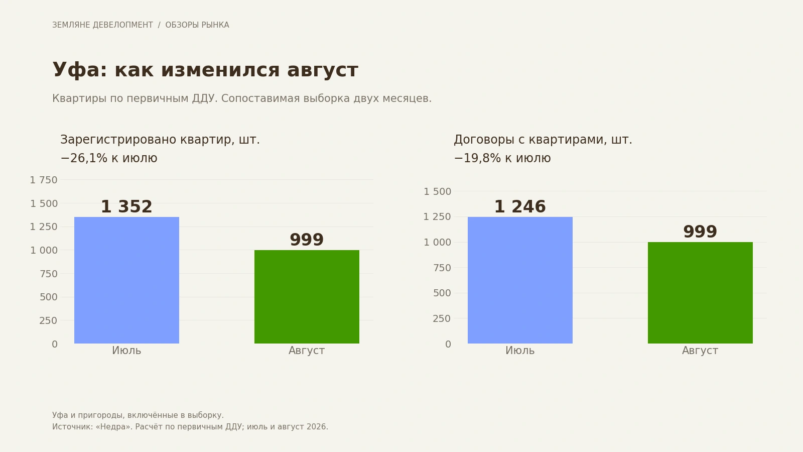 Квартиры и уникальные ДДУ в исследуемом контуре Уфы: июль и август 2026 года Квартиры и уникальные ДДУ в исследуемом контуре Уфы: июль и август 2026 года