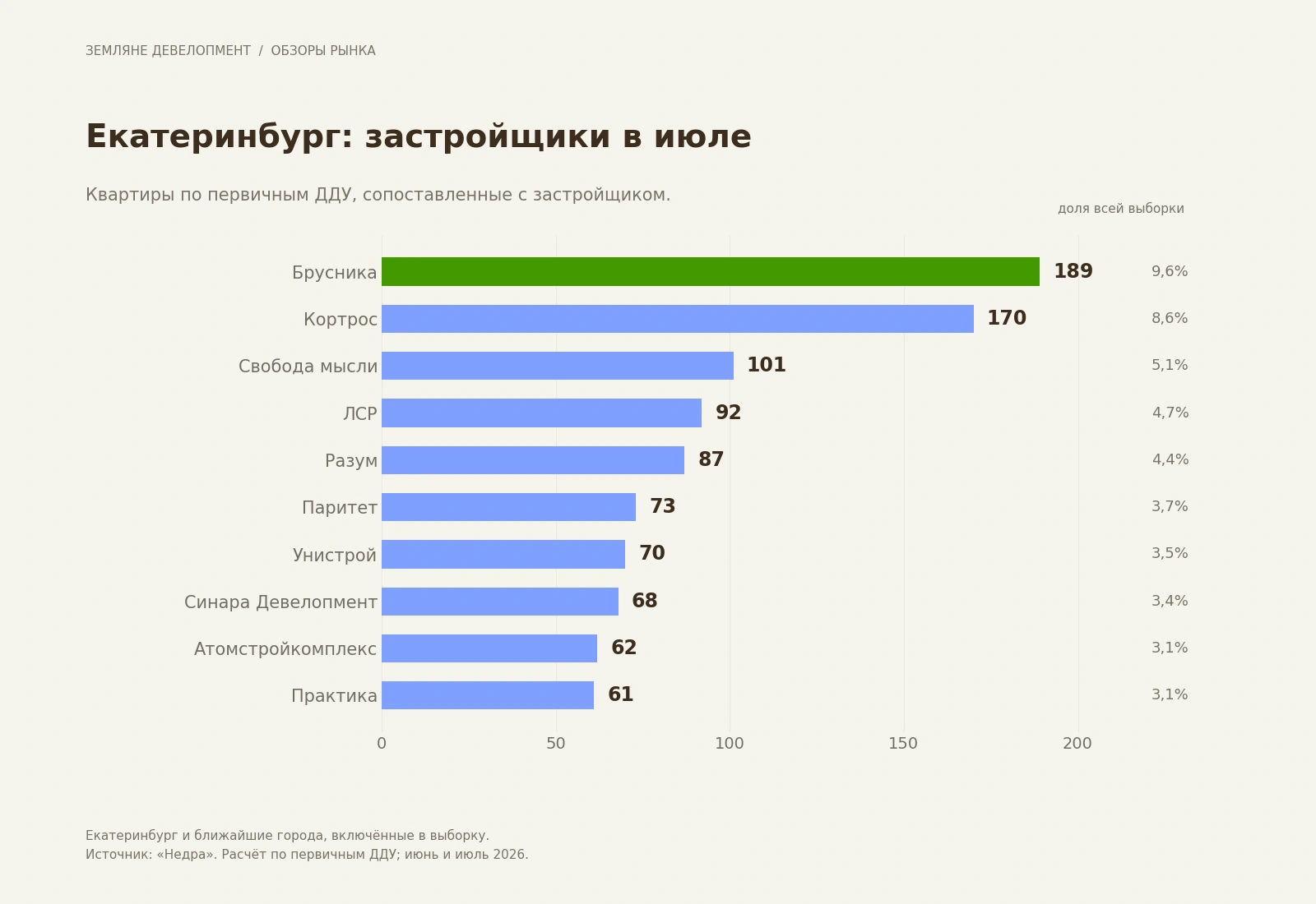 Застройщики Екатеринбурга с наибольшим количеством квартир по первичным ДДУ в июле 2026 года Застройщики Екатеринбурга с наибольшим количеством квартир по первичным ДДУ в июле 2026 года