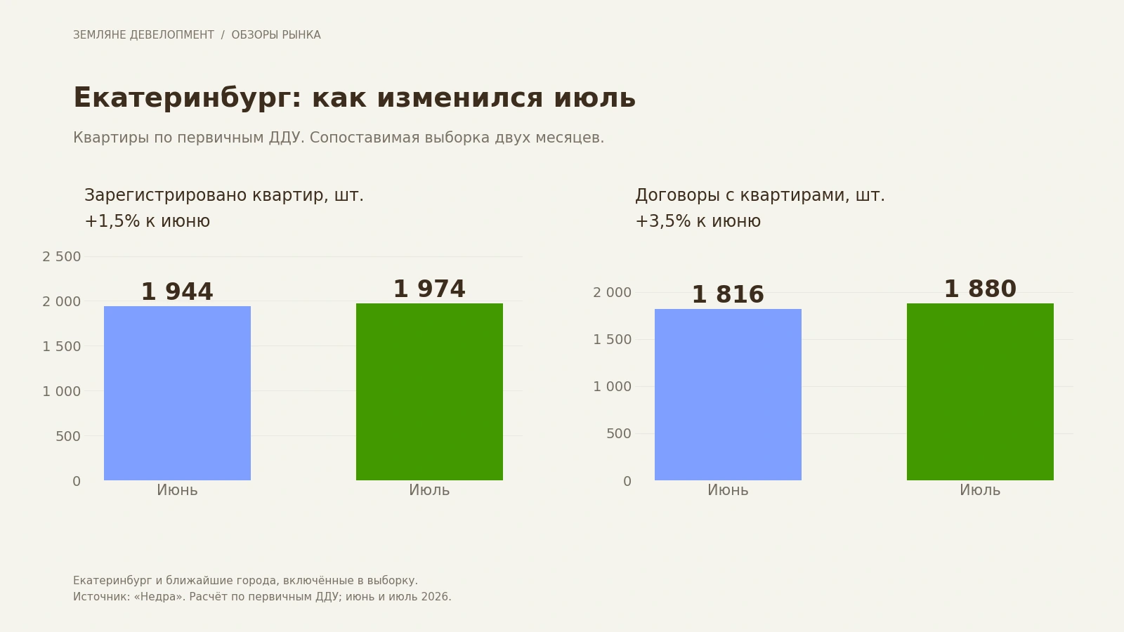 Квартиры и уникальные ДДУ в исследуемом контуре Екатеринбурга: июнь и июль 2026 года Квартиры и уникальные ДДУ в исследуемом контуре Екатеринбурга: июнь и июль 2026 года