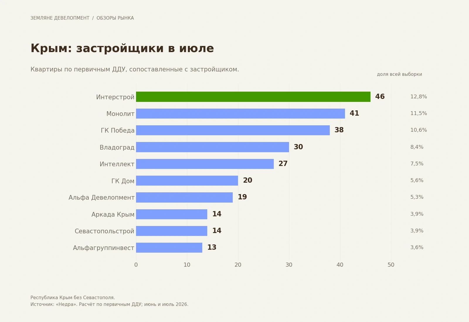 Застройщики с наибольшим количеством квартир по первичным ДДУ в крымской выборке июля 2026 года Застройщики с наибольшим количеством квартир по первичным ДДУ в крымской выборке июля 2026 года