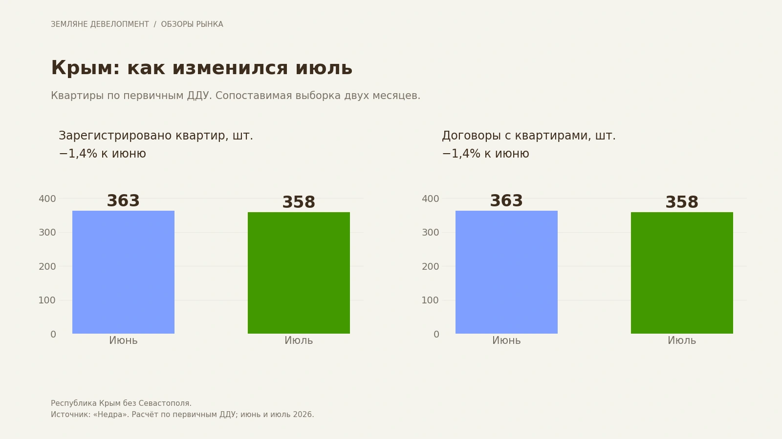 Квартиры и уникальные ДДУ в крымской выборке в июне и июле 2026 года Квартиры и уникальные ДДУ в крымской выборке в июне и июле 2026 года