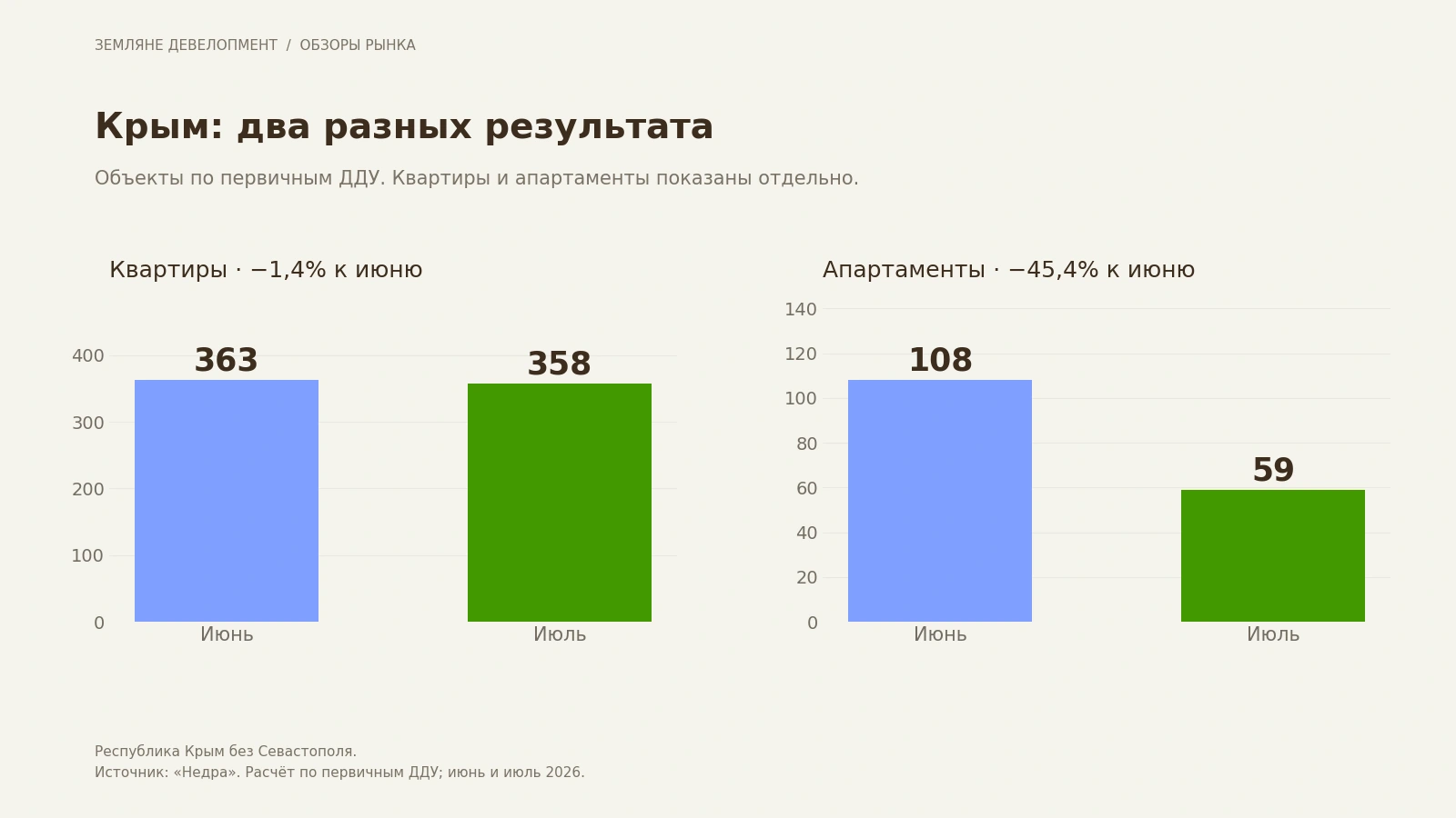 Количество квартир и апартаментов в крымской выборке за июнь и июль 2026 года Количество квартир и апартаментов в крымской выборке за июнь и июль 2026 года