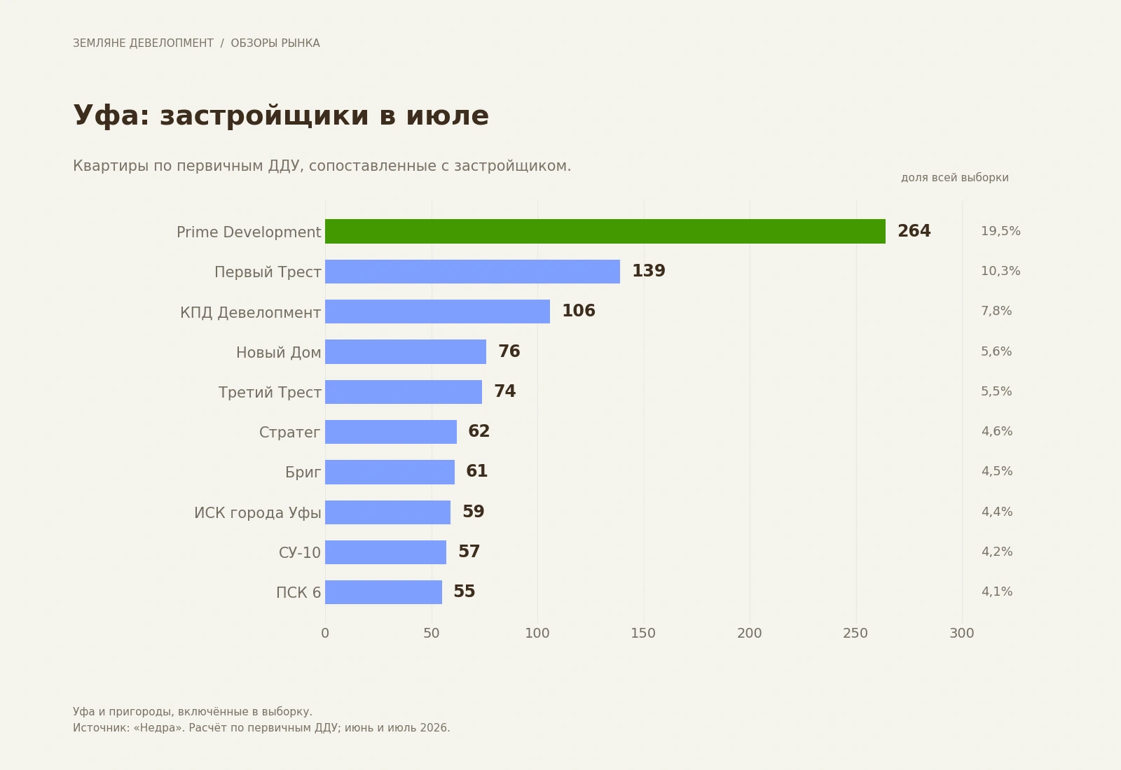 Застройщики Уфы с наибольшим количеством квартир по первичным ДДУ в июле 2026 года Застройщики Уфы с наибольшим количеством квартир по первичным ДДУ в июле 2026 года
