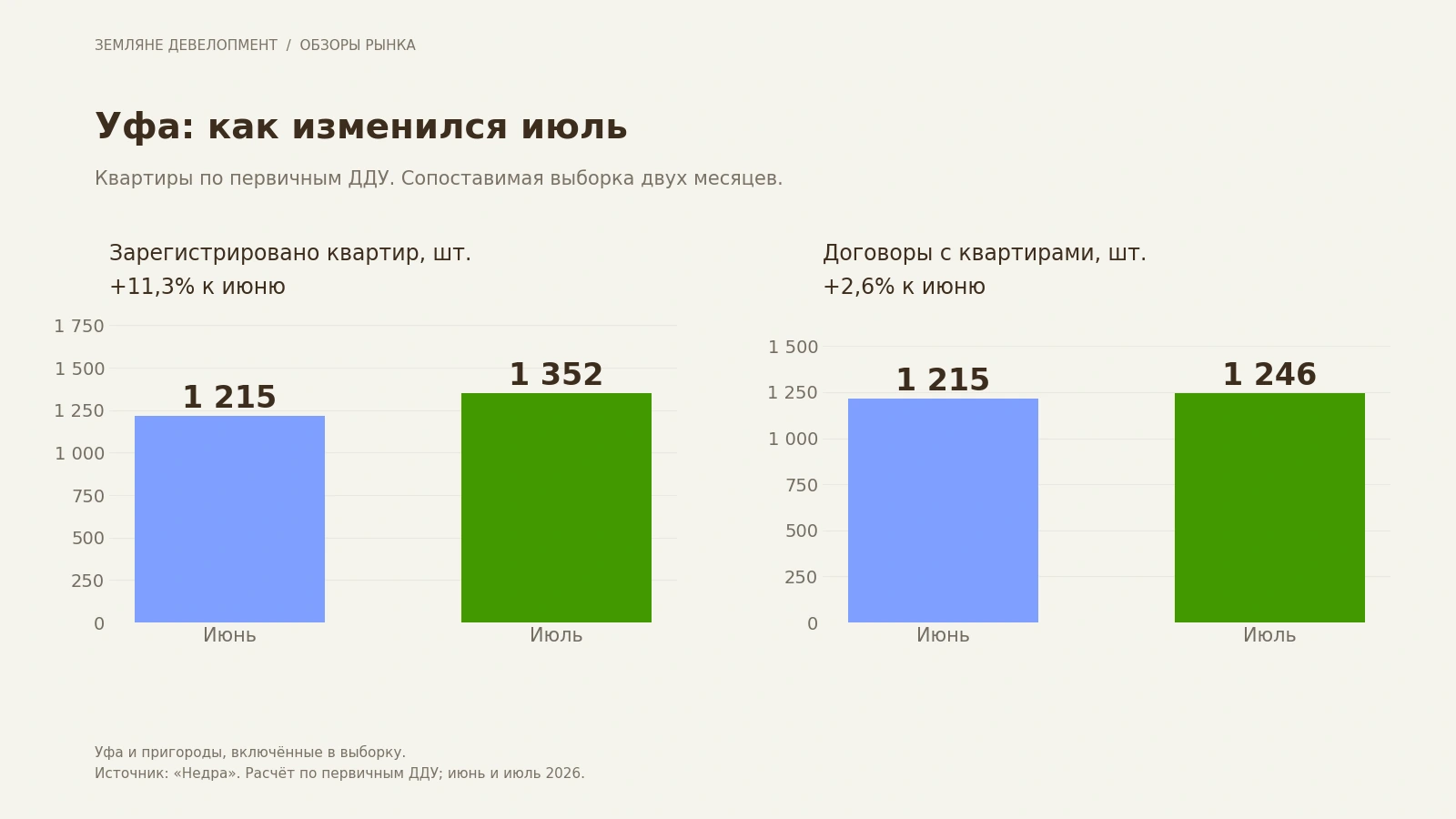 Количество квартир и уникальных ДДУ в исследуемом контуре Уфы в июне и июле 2026 года Количество квартир и уникальных ДДУ в исследуемом контуре Уфы в июне и июле 2026 года